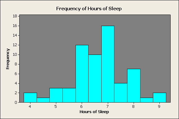 The Relationship between amount of sleep and reaction time